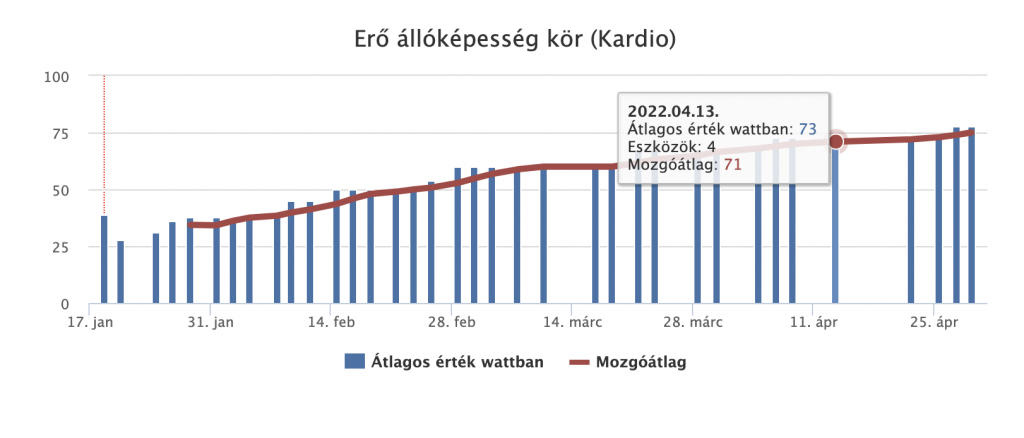 nincs fogyás erősödés nélkül